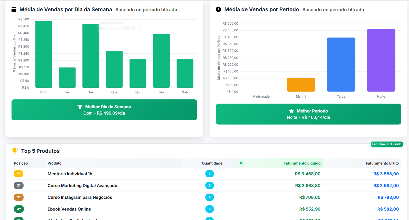 Performance por Produto